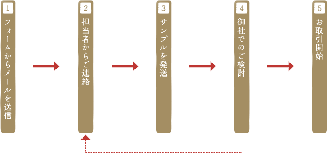 1.フォームからメールを送信 2.担当者からご連絡 3.サンプルを発送 4.御社でのご検討 5.お取引開始